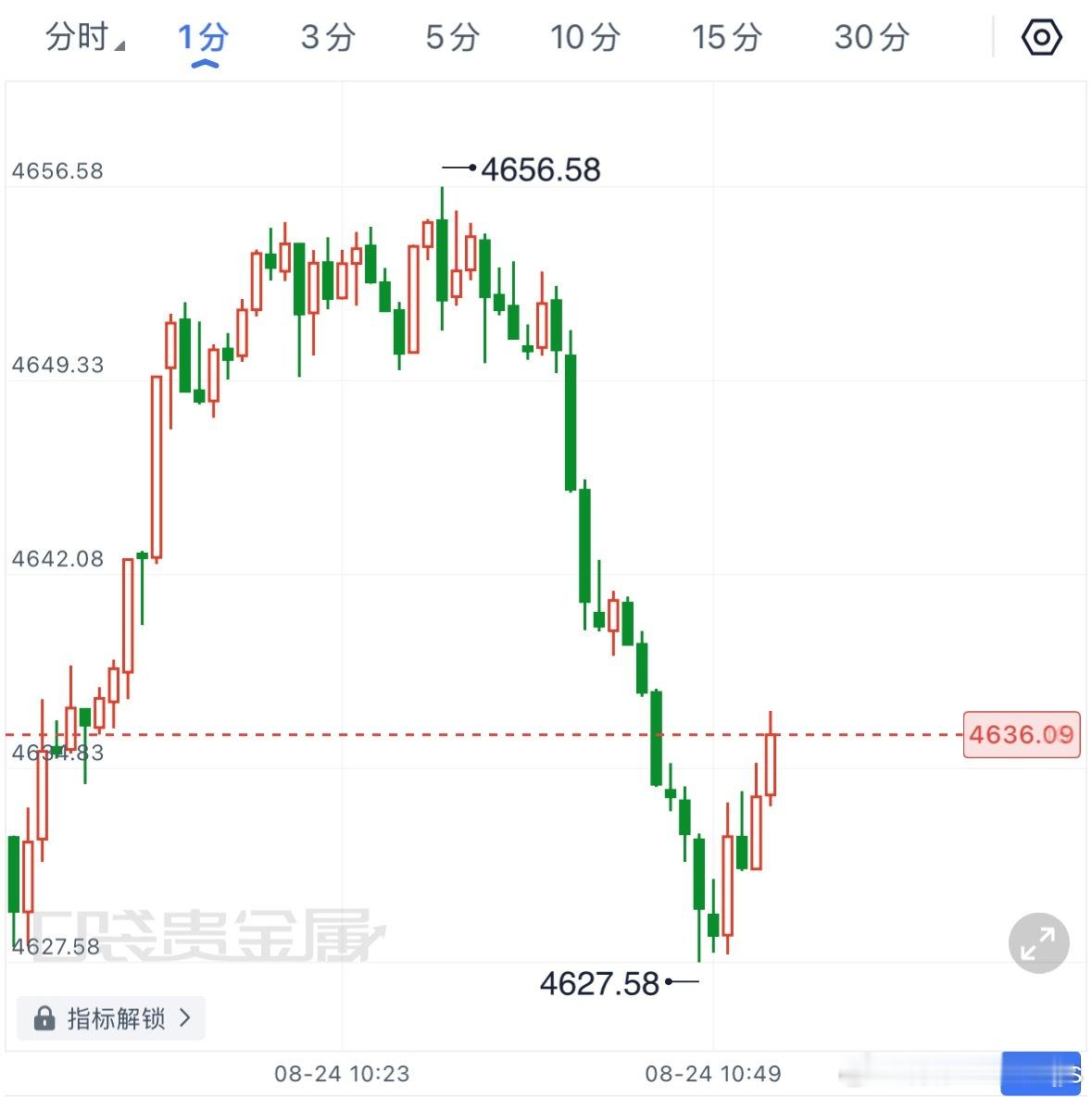 4653提示空，最低在4627已有26个點！交易就是这样，看准位置，做好防守，剩