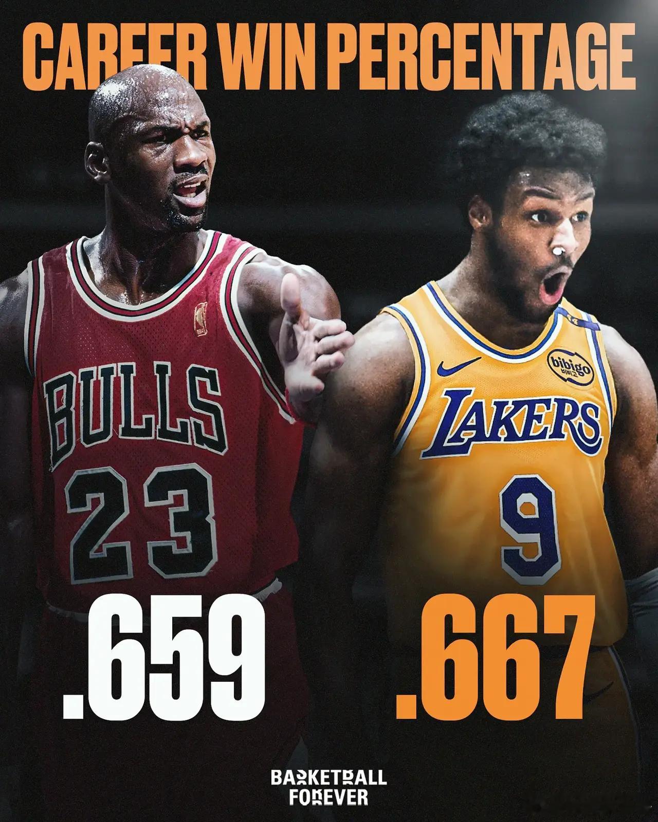 布朗尼在NBA的胜率竟然超越了乔丹？布朗尼本赛季为湖人出战了12场比赛，场均可以