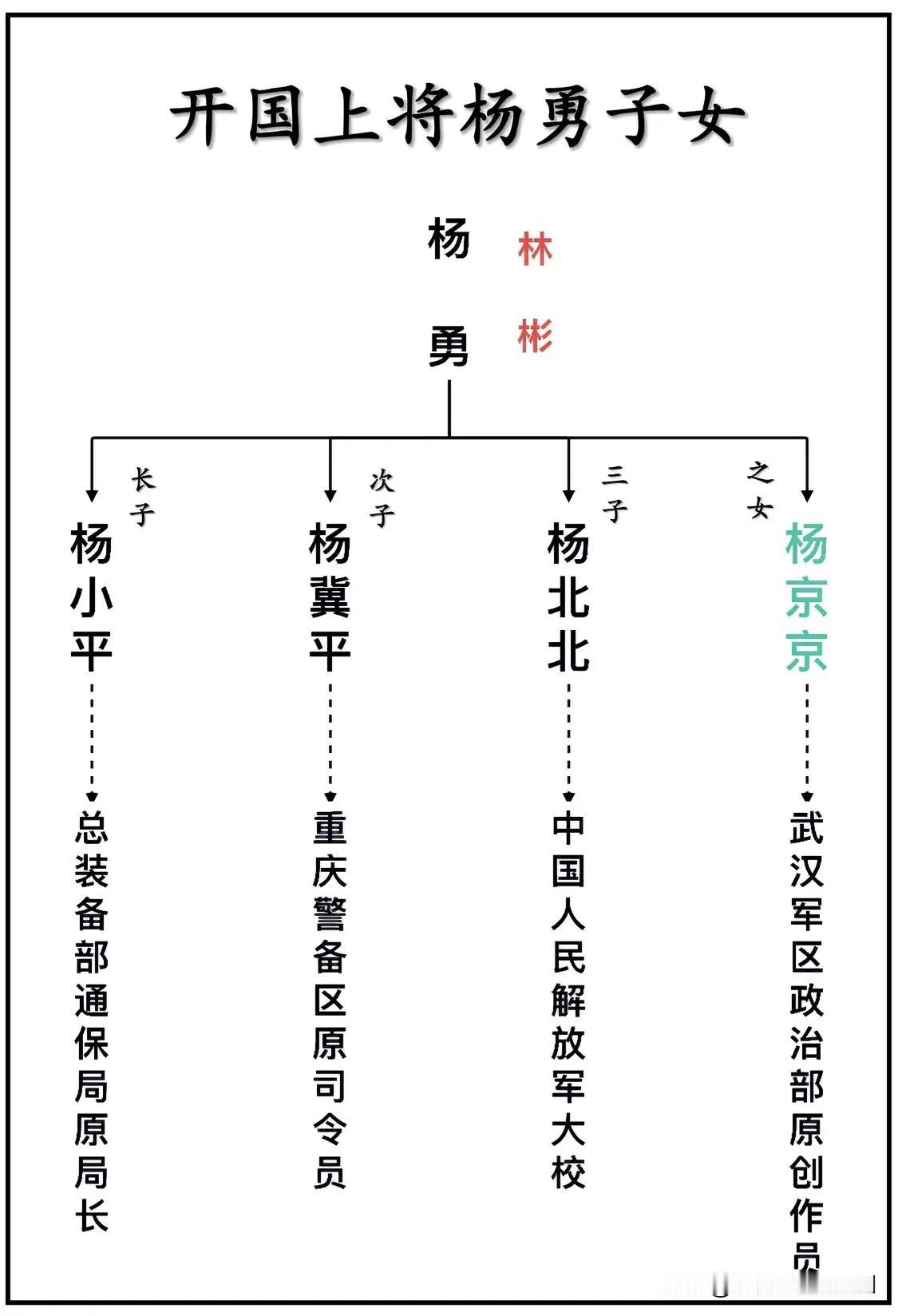 开国上将杨勇子女