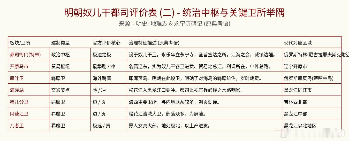 这份关于明朝大东北地区（包括辽东都司与奴儿干都司）的官方评价，摘录自《大明一统文