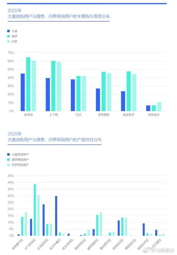 腾易研究院发现， 2025年理想、问界再购用户比较热衷“1+3”产品，“1”为大