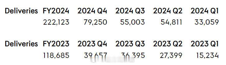 极氪发布财报：2024 年第四季度营收 227.78 亿元人民币，同比增长 39