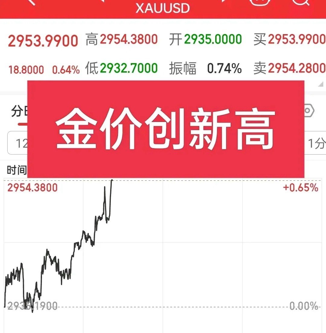 太狂了！国际金价创新高，就在今天，国际金价站上2950美元每盎司，这可是历史以来