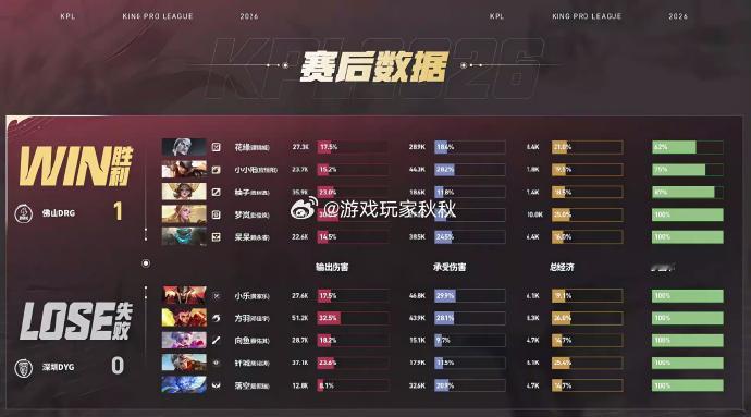 梦岚艾琳四杀DYG对战DRG在第一局比赛中，DRG1:0DYG，梦岚联合呆呆上前