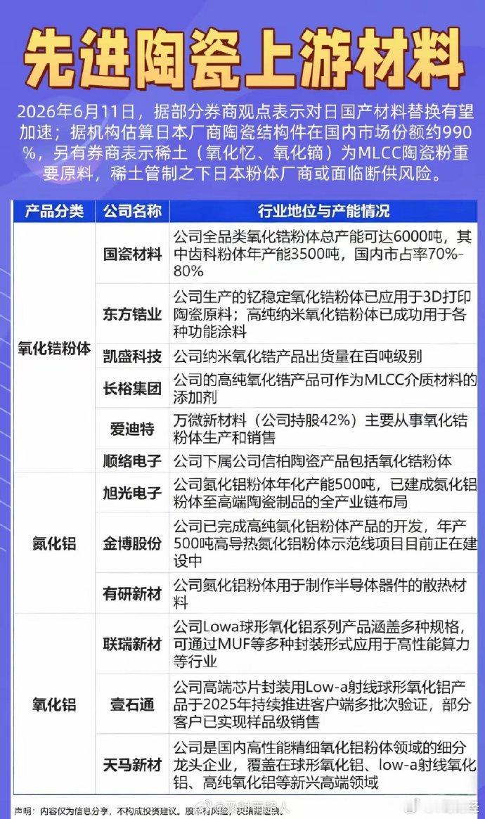 先进陶瓷上游材料 
