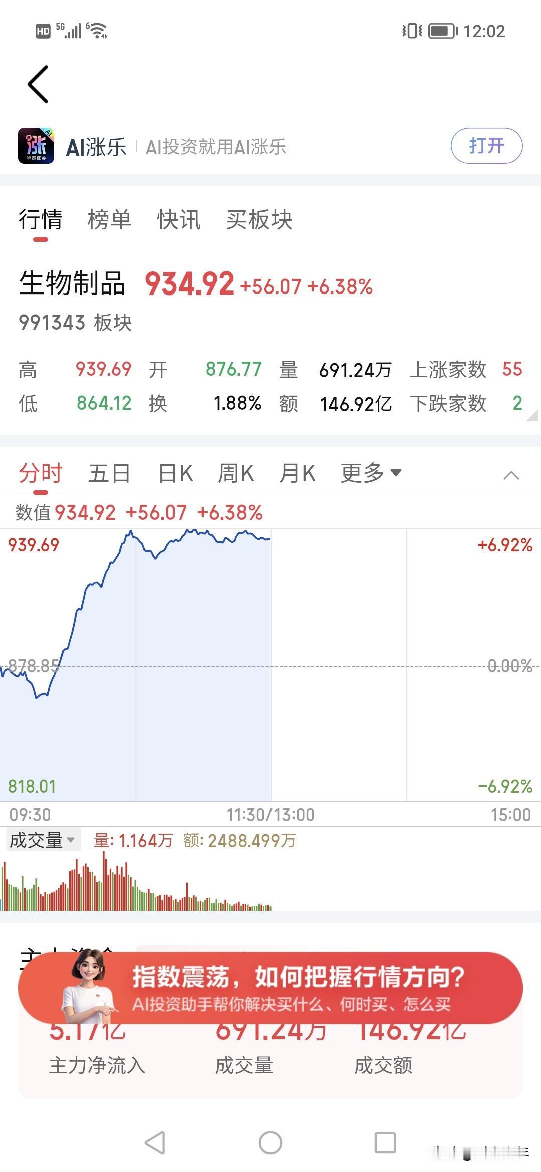 一天药上涨6%？！！
主力这是干嘛，很明显，
一到关键，都在最低板块买入，
主力