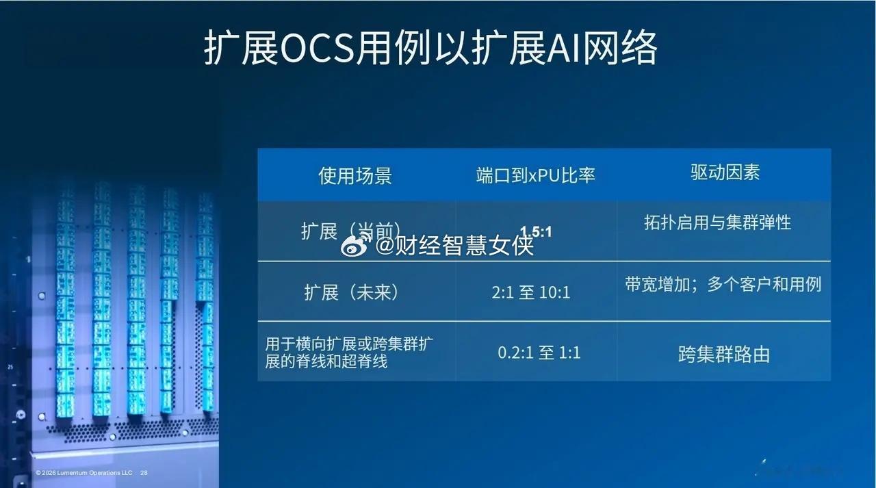 OCS 的新叙事就像云厂商的通用算力集群扩大之后开始追求算力资源池的灵活调度一样