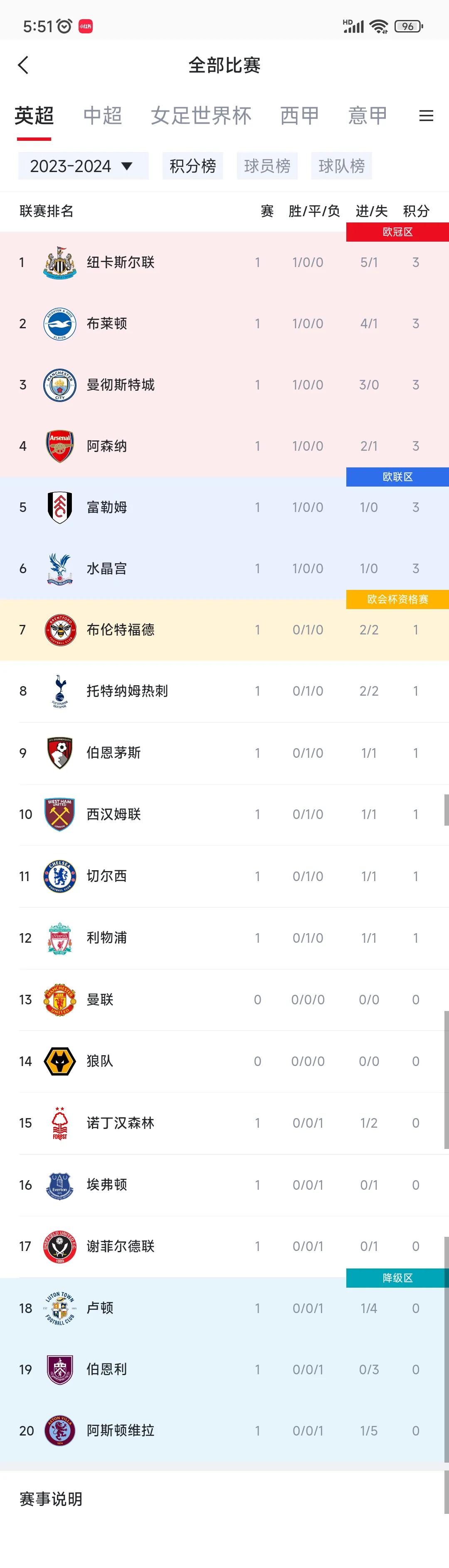首轮英超比赛结束，正好四强出来啦。

纽卡斯尔，布莱顿，曼城，阿森纳都赢球，他们