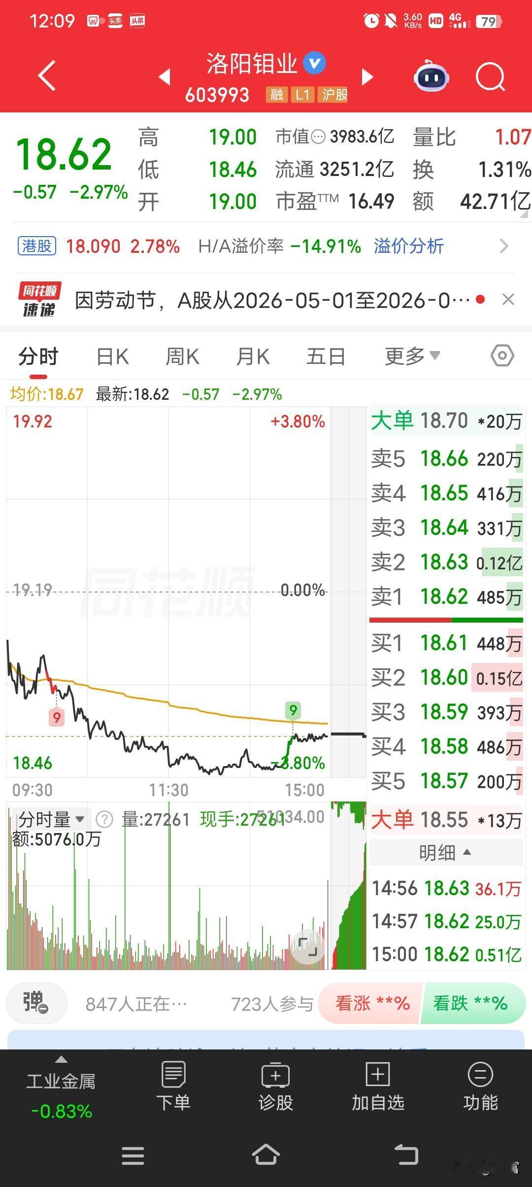 洛阳钼业这走势太猛了！从6块多一路涨到24块多，现在股价18.62元。它从去年2