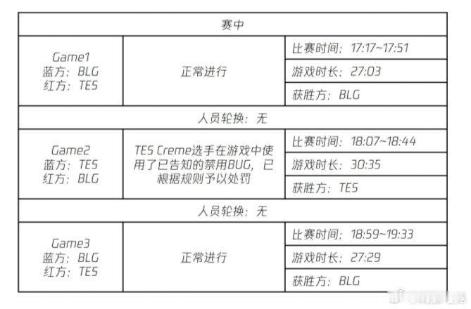 #Creme使用BUG被处罚# 

裁判报告中，Creme在与BLG的第二局比赛