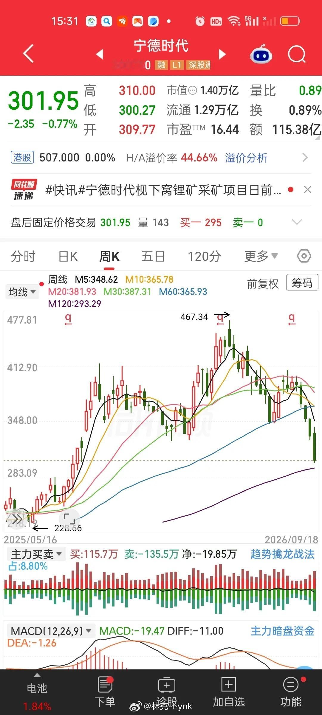 截至2026年9月18日收盘，宁德时代A股股价为301.95元，较今年5月7日创
