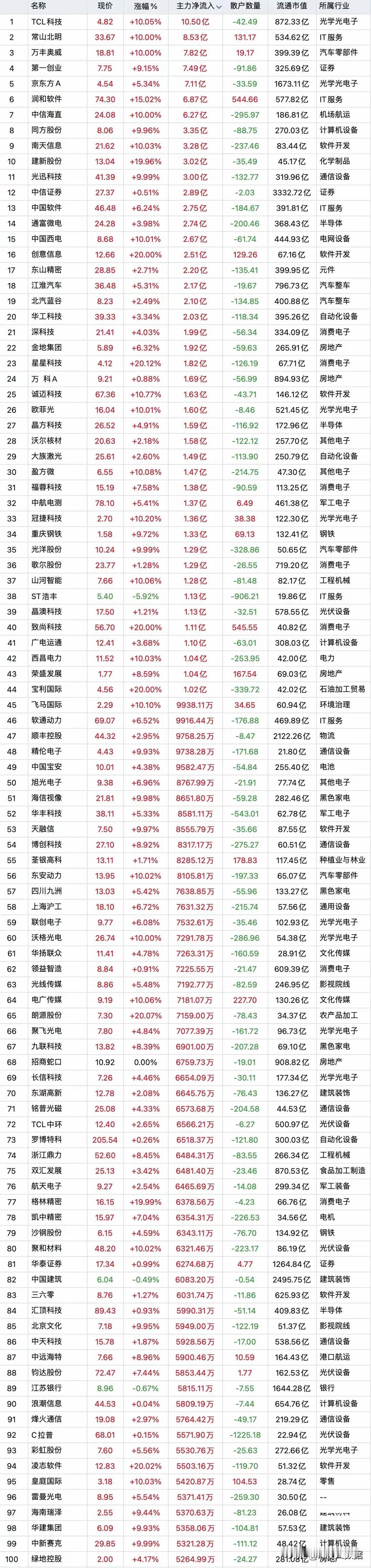 主力疯狂加仓吸筹，30日午盘主力资金“大幅买入”top100股名单汇总