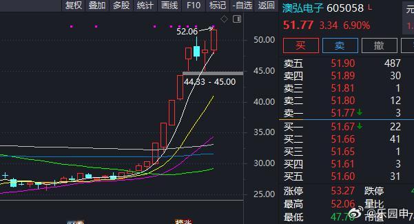 昨天下午直播给了两个选择 激进的选澳弘 保守的选沃特 今天澳弘起来了 ​​​