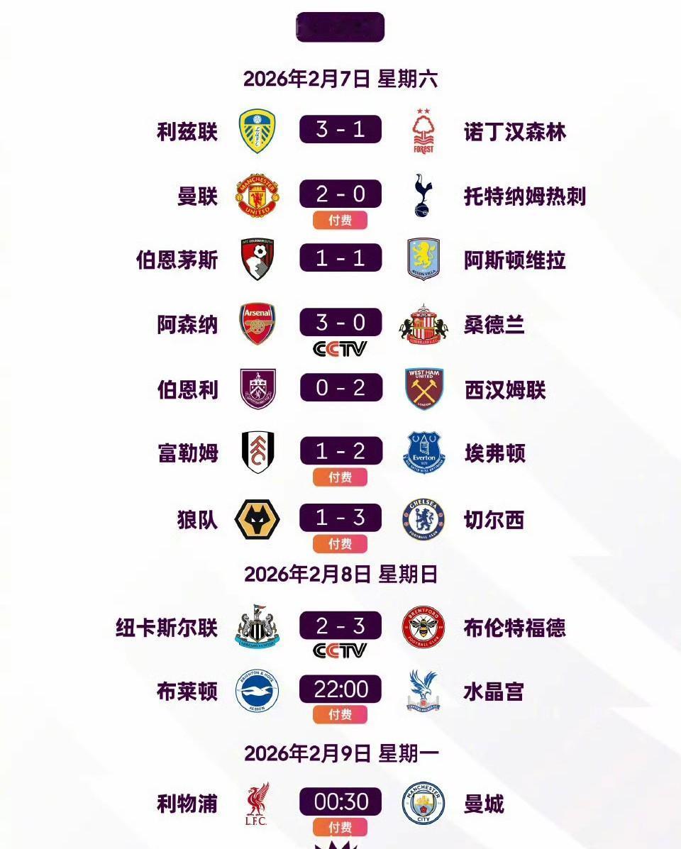 曼城逆转取胜距榜首6分，利物浦近7轮仅1胜距前5差4分了。
曼联切尔西四连胜，稳