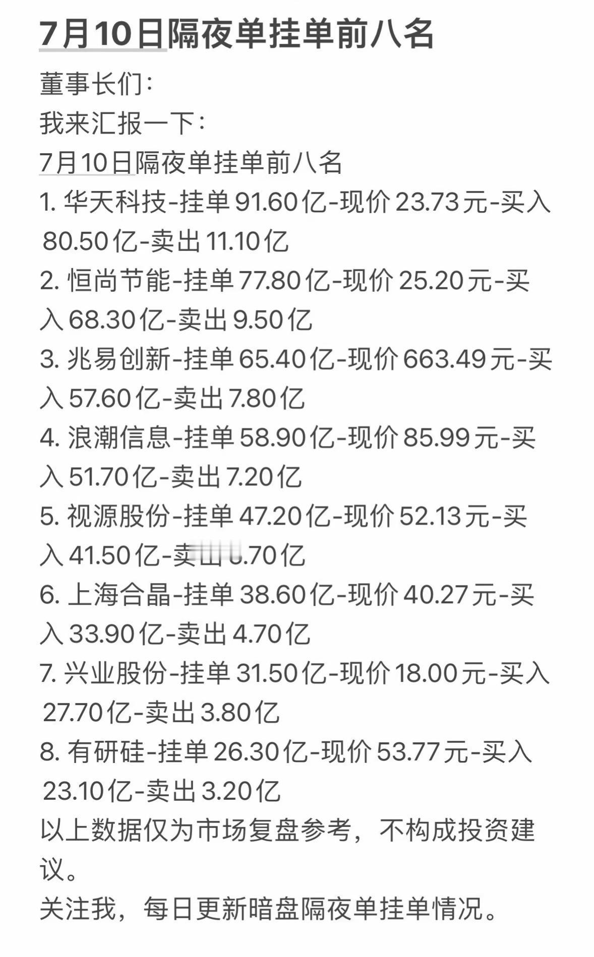 7月10日周五暗盘隔夜单挂单前八名，投资参考！

7月10日周五暗盘隔夜单挂单很