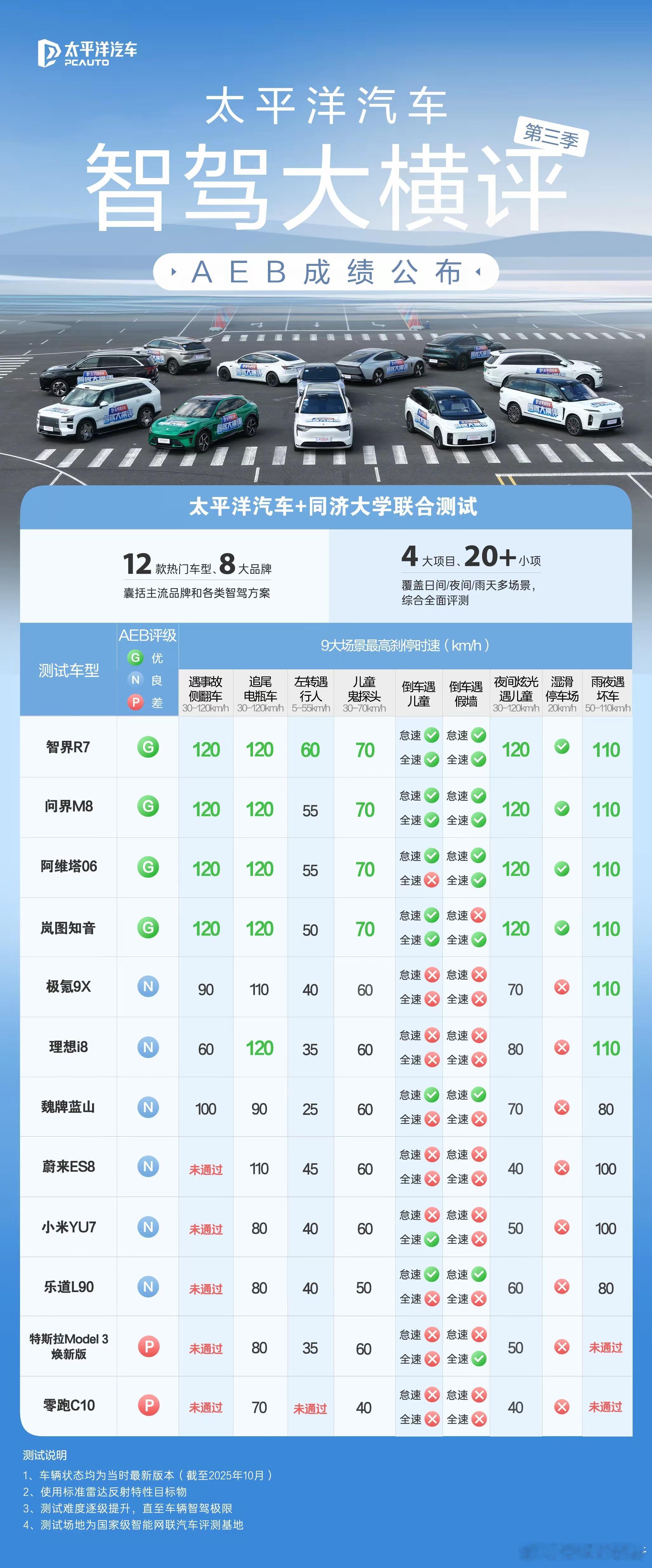 太平洋汽车第三季 AEB 超详细成绩单来了！华为系依旧是主宰，车速120km/h