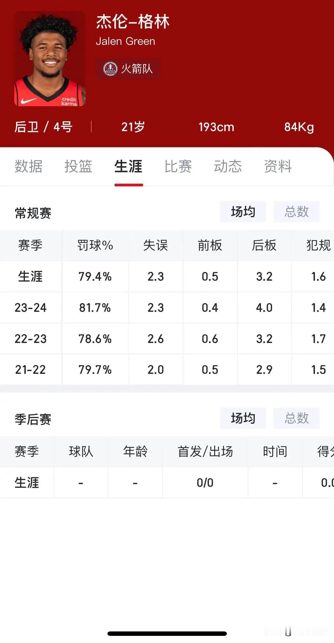 说句扎心的，格林场均出手已经比新秀赛季还少了！这么发展的话至少在火箭来说很有可能
