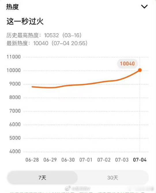 张凌赫，逐玉 这一秒过火，好熟悉的热搜啊，程序员辛苦了！程序员是不是不知道还没播