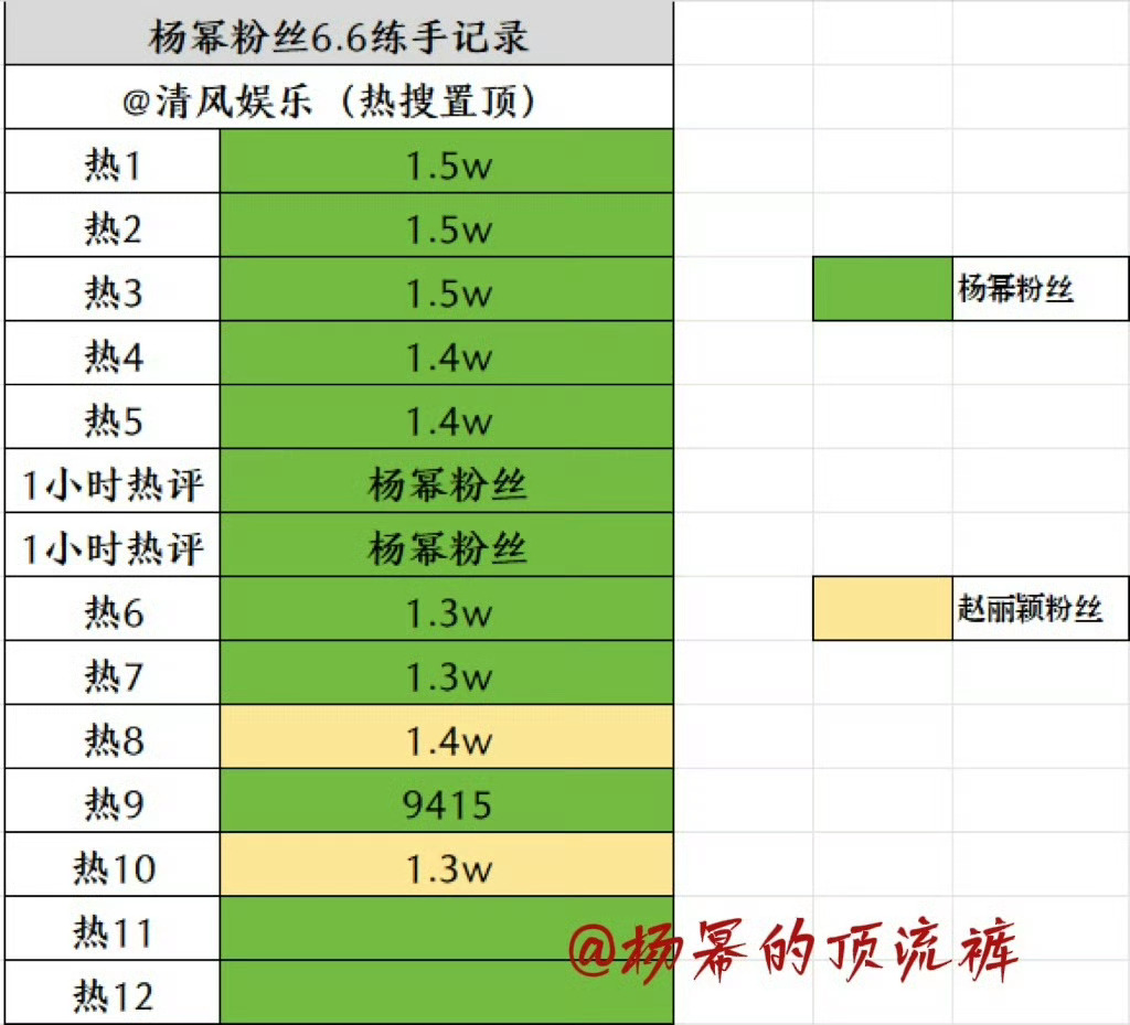杨幂赵丽颖粉丝交流，幂粉前十占8，丽粉只有两条，怎么回事啊[思考] ​​​