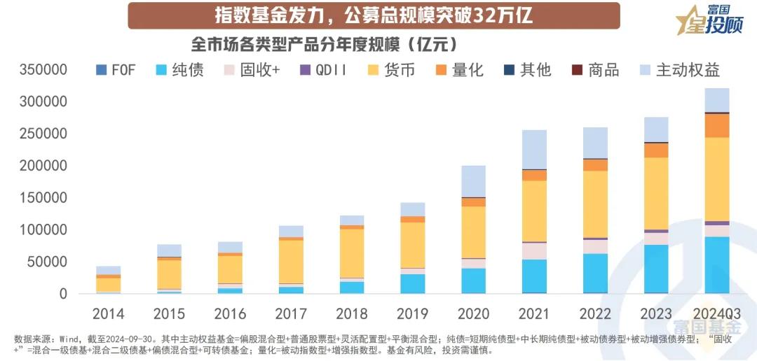 #基金投顾# 【星图说】8幅图，找到基金三季报中的投资线索！（一）

指数基金发