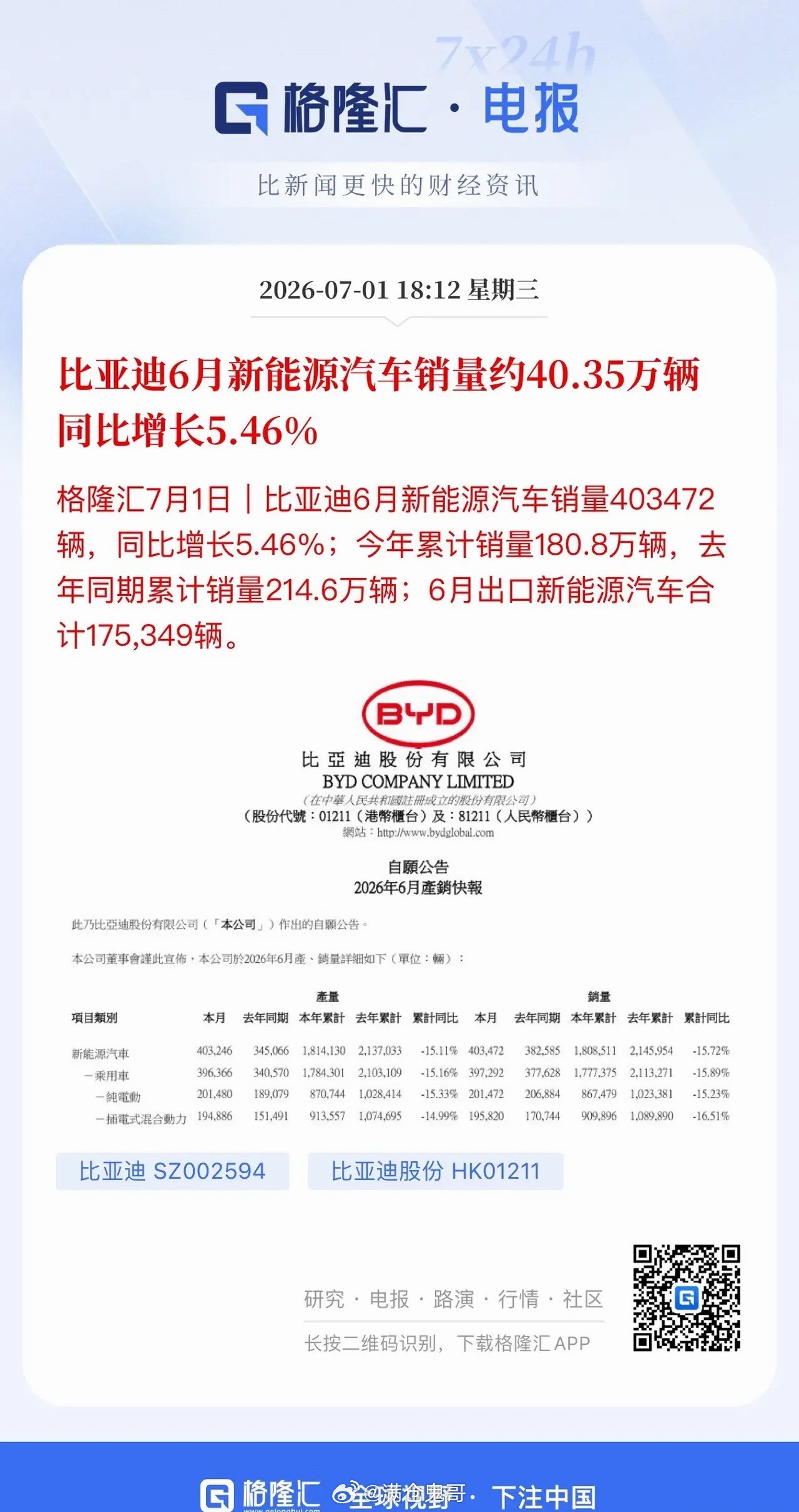 比亚迪6月销量数据压轴出炉：单月销售40.35万辆，今年累计销量达180.8万辆