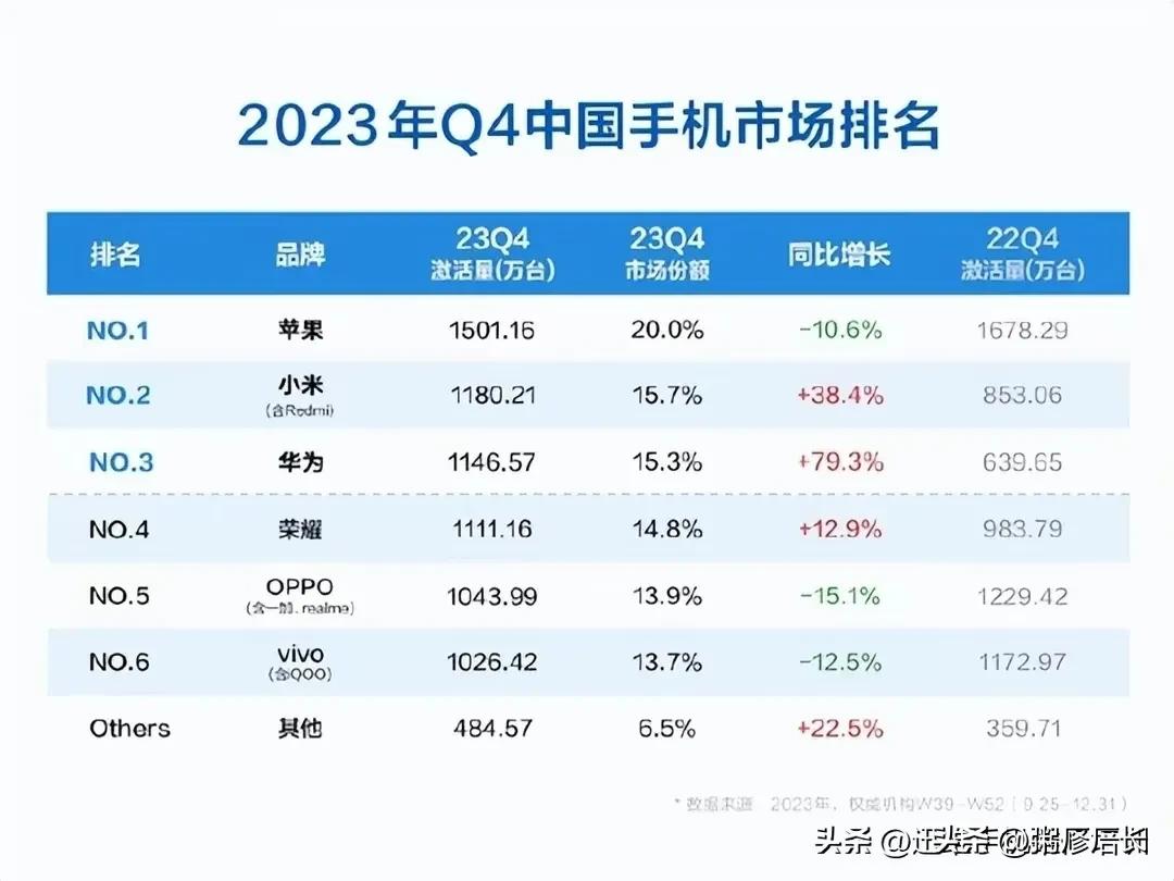 小米四季度激活量1180万台，从这个数据可以大概知道14系列的销量。
从图二可知