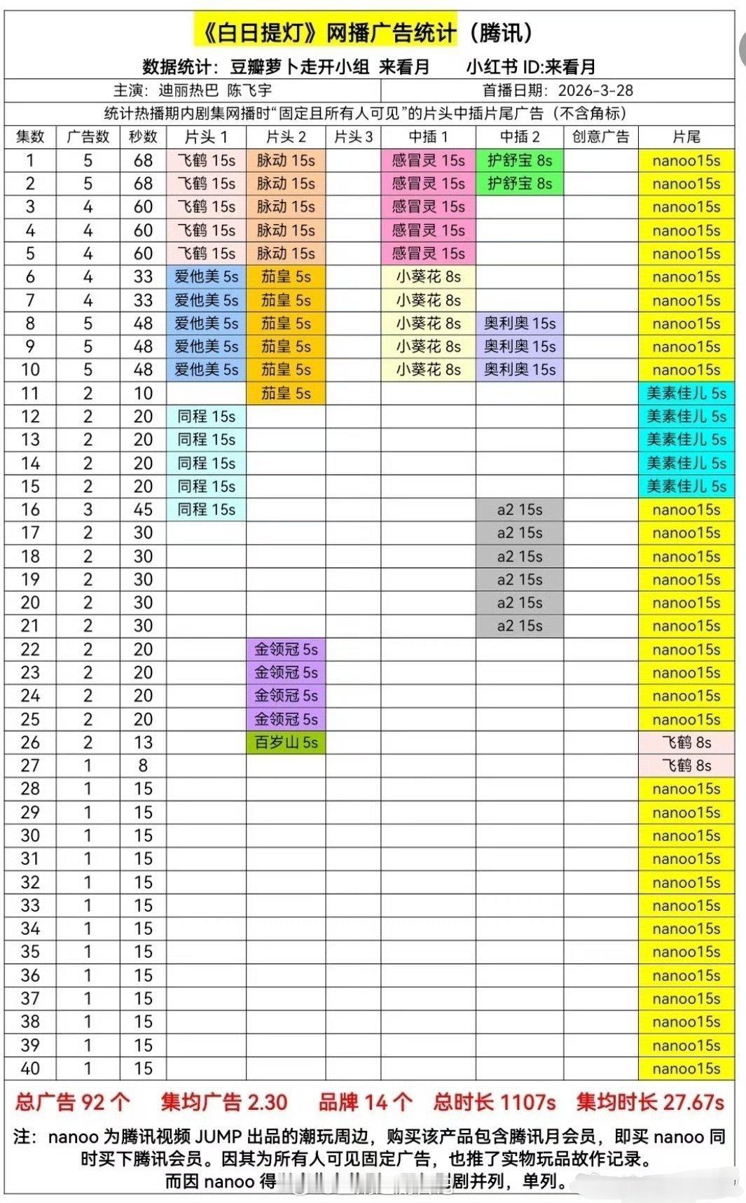 迪丽热巴陈飞宇《白日提灯》🐧超点完结🥂，一番剧全集有广  