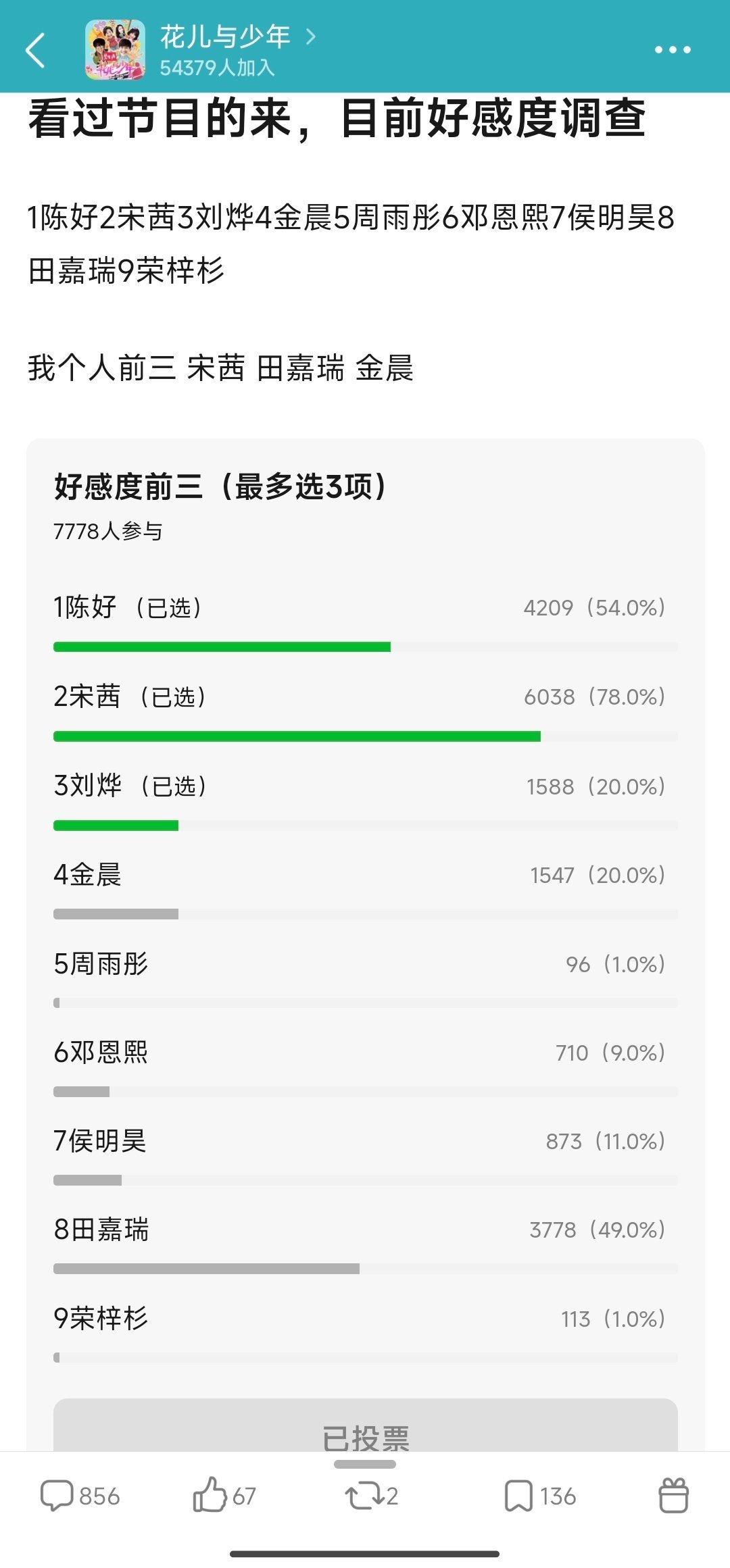 郫县花少组好感度人数宋茜破六千！总参与人数七千多人，什么概念！！表现太好、好感度