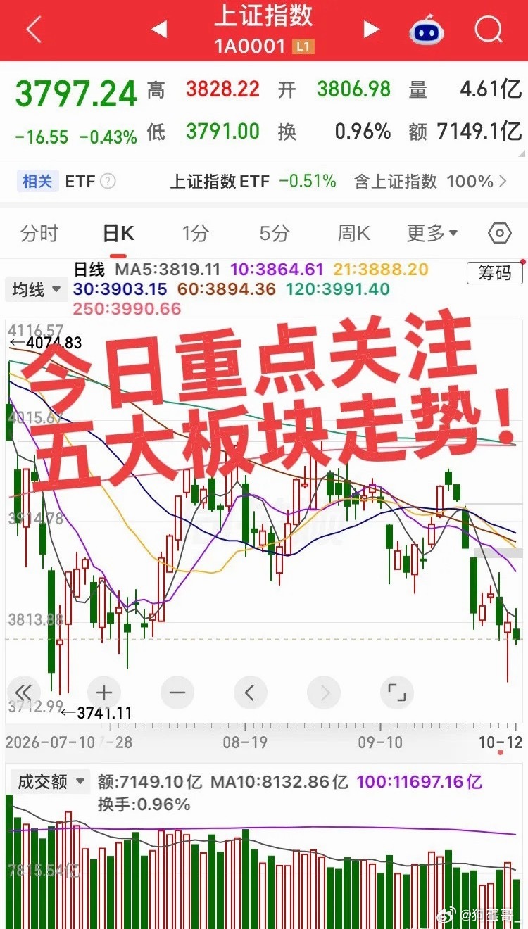 午盘观察｜下午重点盯五大板块走势上午盘面分化明显，下午重点看这五个方向的兑现力度