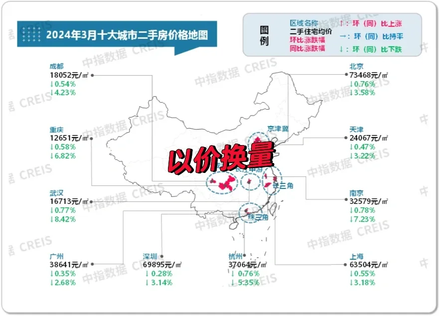 三月上海的二手房成交起飞是用价格换的！