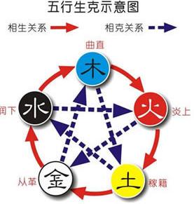 五脏补泻法——教你如何养五脏，享长生。

五行相生：箭头代表生
木→火一土一金→