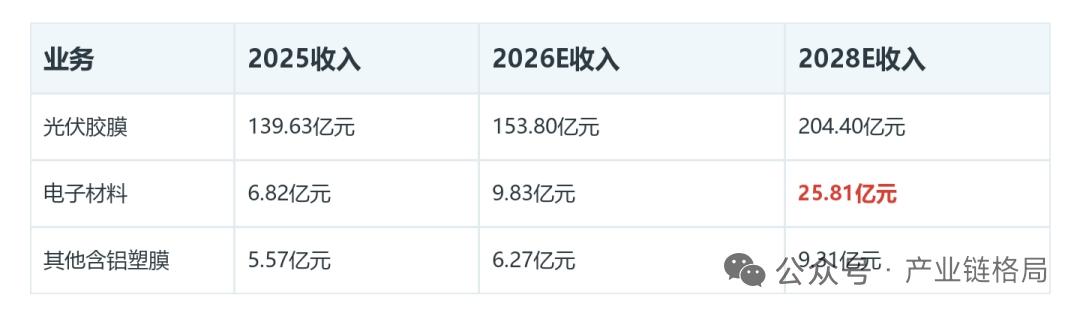 主业胶膜筑牢基本盘 AI干膜铝塑膜开启增长新空间
 
核心事件
 
福斯特凭借光
