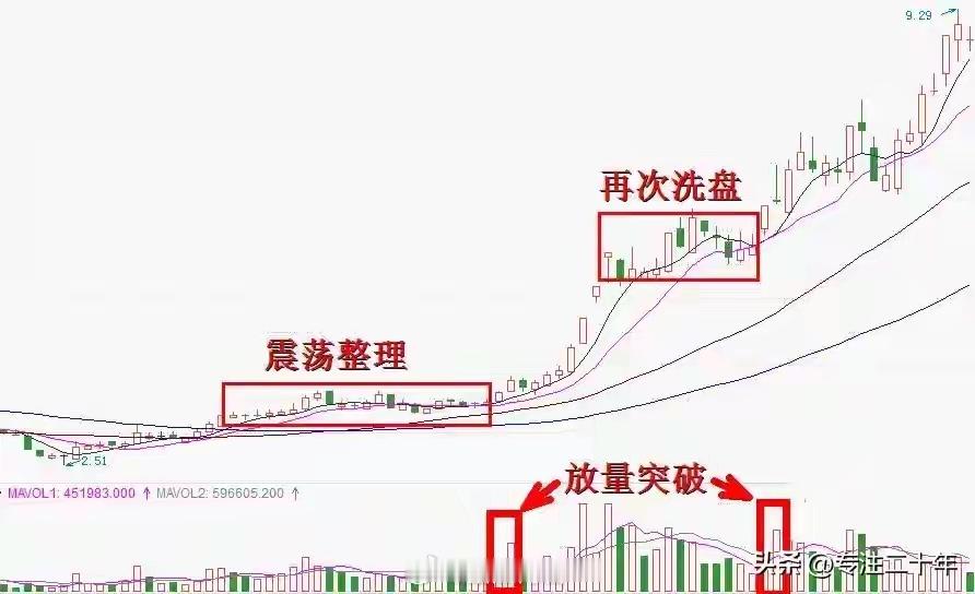 一个老股民传我的“4天鉴别法”，4天就能看穿他是洗盘还是跑路你是不是经常遇到这种