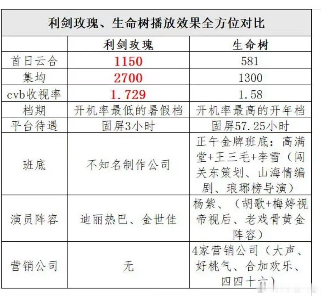 利剑玫瑰三大奖遗珠连纯正班底都没有的剧，播出能带来巨大反响这就是她的成功！一个带