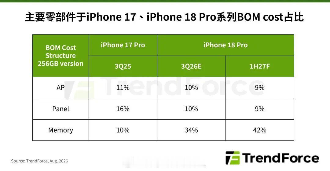 TrendForce分析，iPhone18 Pro系列BOM成本，以12+256