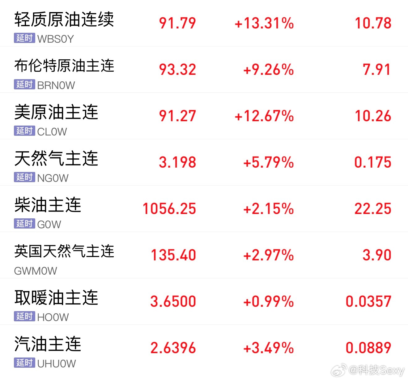 明天晚上油价上涨📈！那么原油石油燃油这些股票会怎么样？感觉明早原油一通能破10