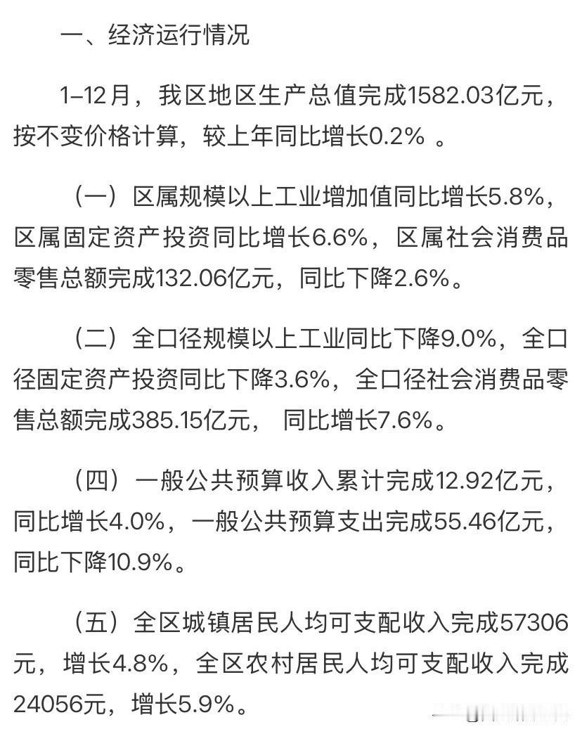 西安长安区2025年GDP出炉，1582.03亿元同比增长0.2%

西安市长安