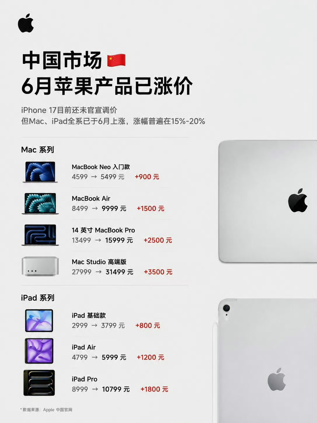 iPhone17涨价倒计时有消息称，iPhone 17涨价在日本市场先行试点落地