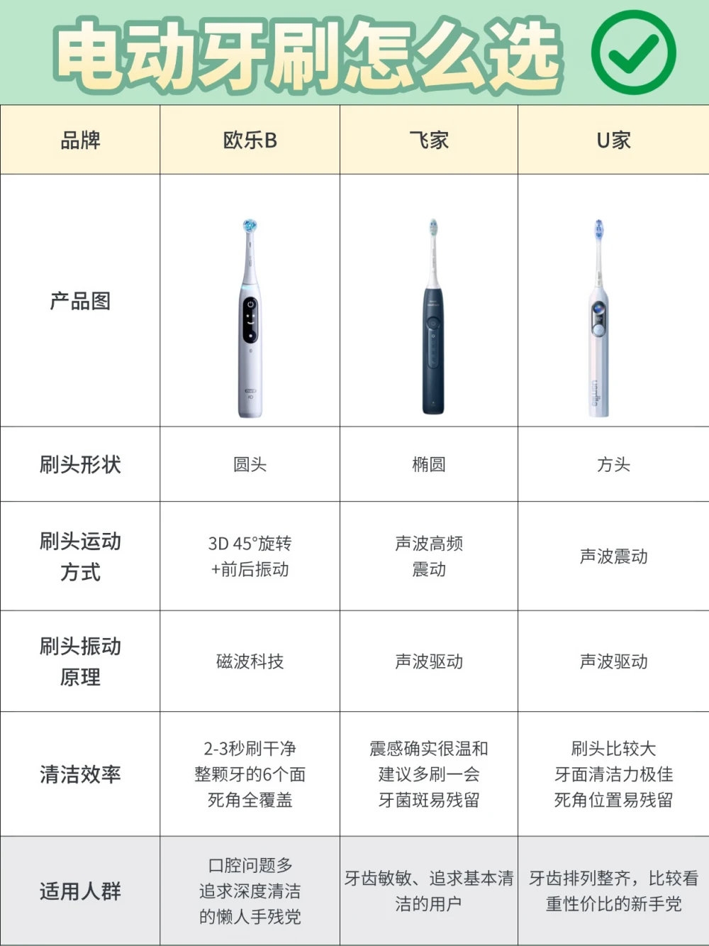 救命🆘 我牙刷换到第三把才刷明白！！