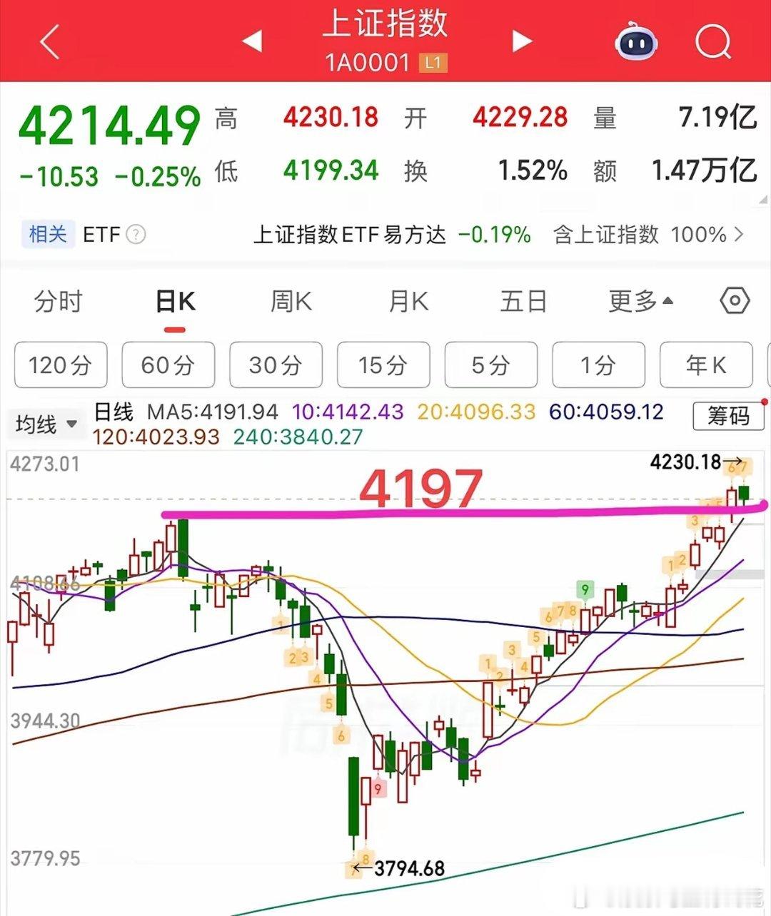 2026.5.12周二收评：  4197能确认住吗？往上防背驰，往下做保护。  