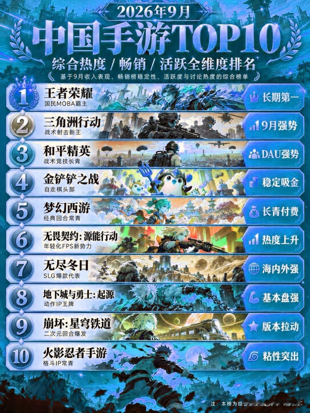 9月手游热度榜新鲜出炉。
王者依旧稳稳占住第一，老大哥地位很难撼动。
 
第二名