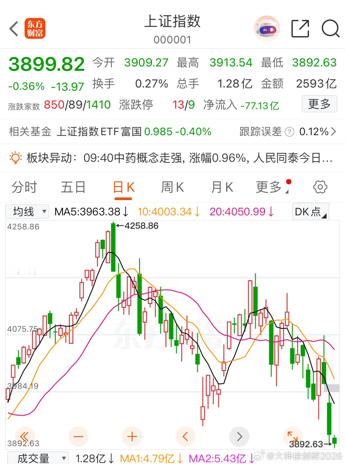 跌跌不休，妥妥的股灾a股