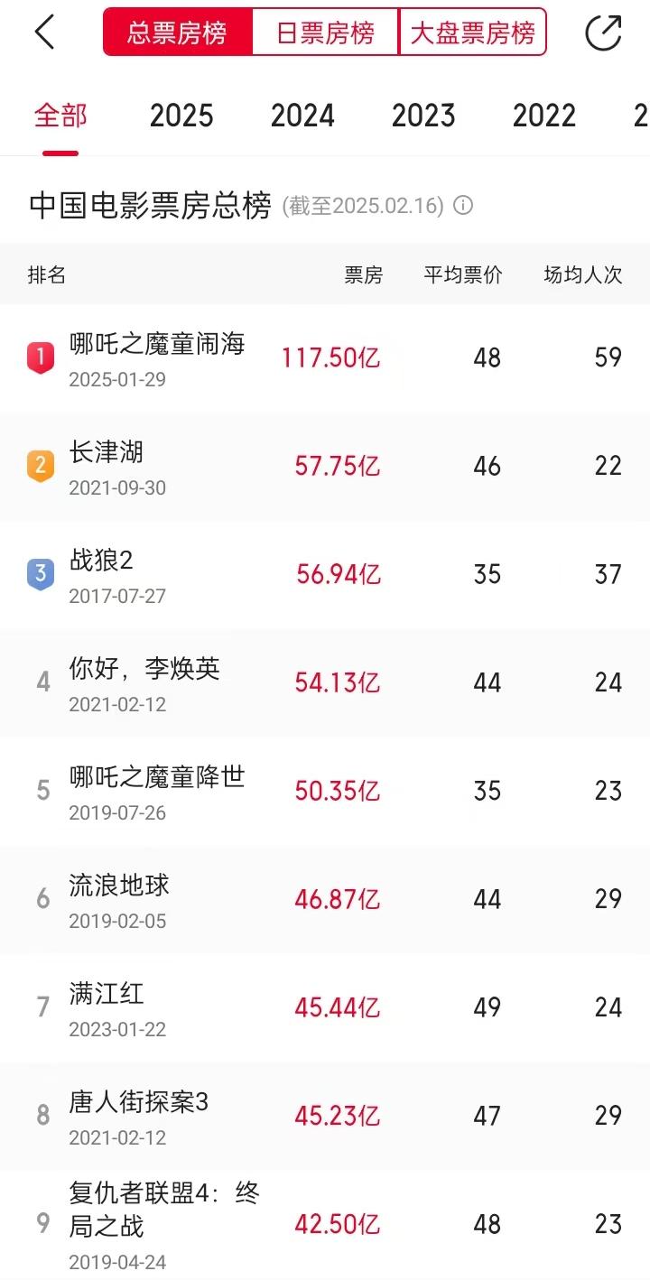 哪吒2的票房已经完成了对前票房冠军的“双倍杀”，未来甚至会是“三倍杀”。
这样的