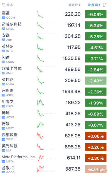 【美伊谈判又反转？芯片股纷纷暴跌 】科技股涨不动了吗 5月27日深夜，美股三大指