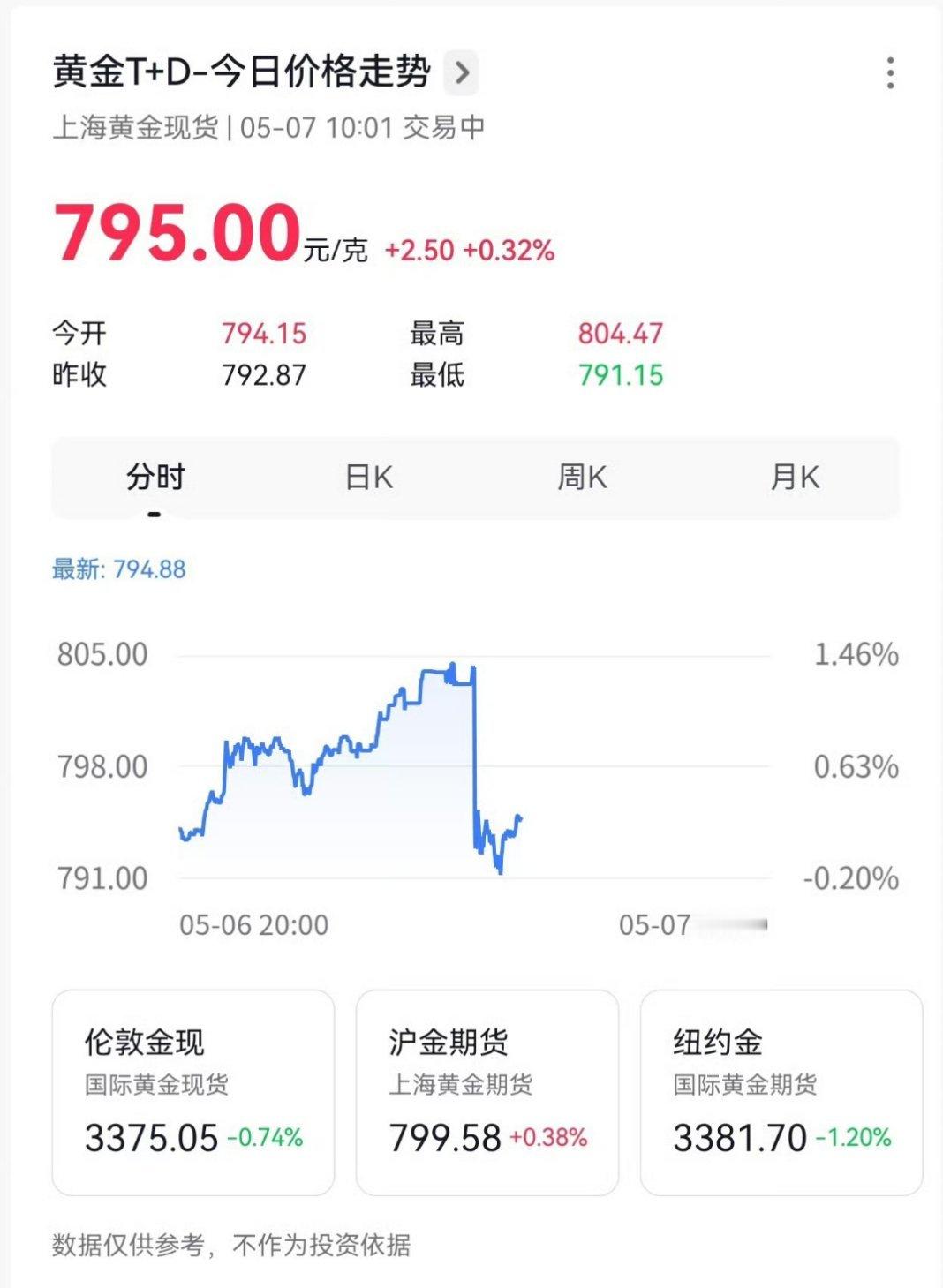 金价突然转跌 金价这个波动法真的不晓得该怎么买，年前给宝宝买了5个金饰品，差不多