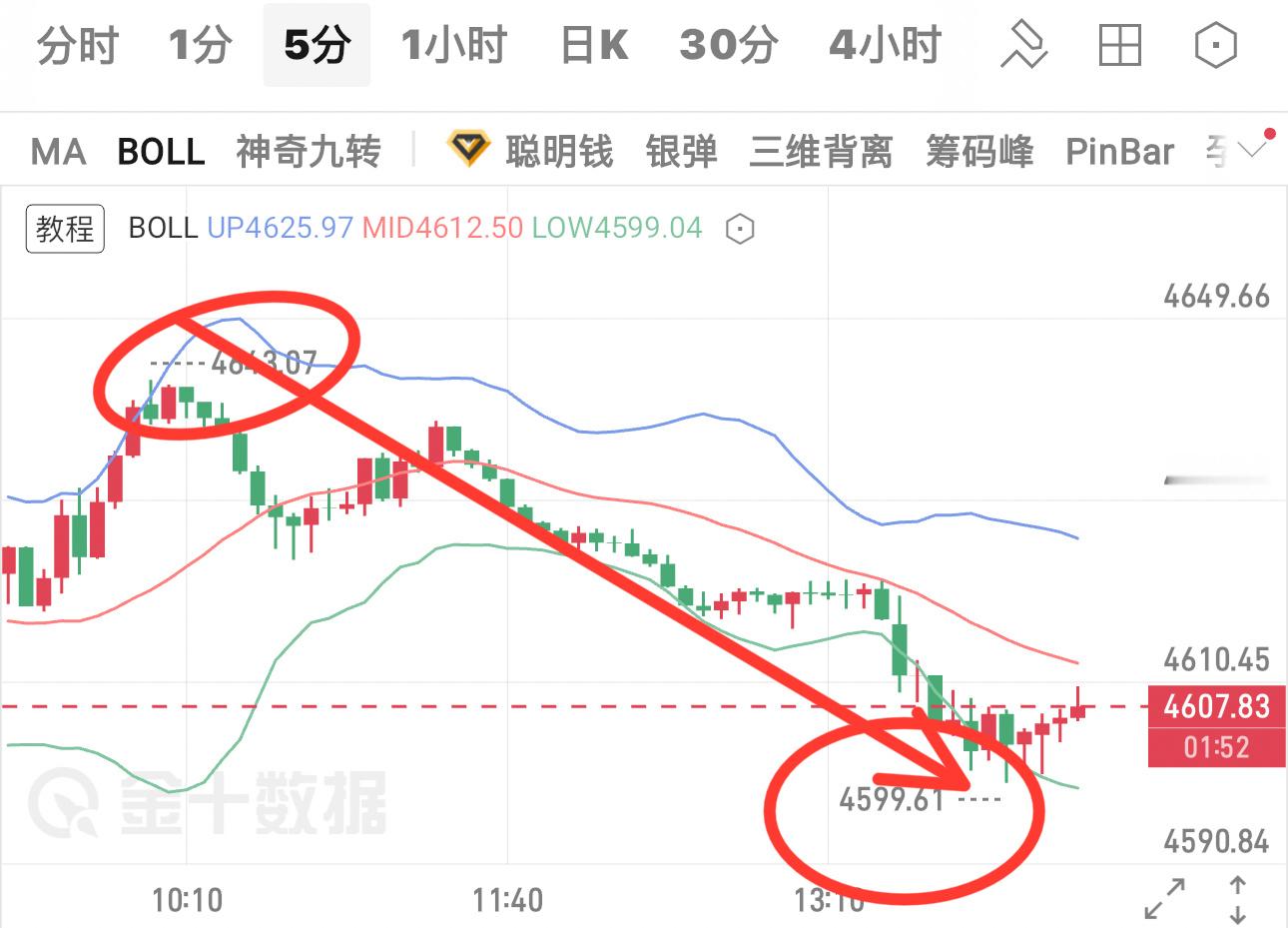 陈晨空单部剧、陈晨早间就在策略里面提示了可价格反弹至4640附近可部剧空单、价格