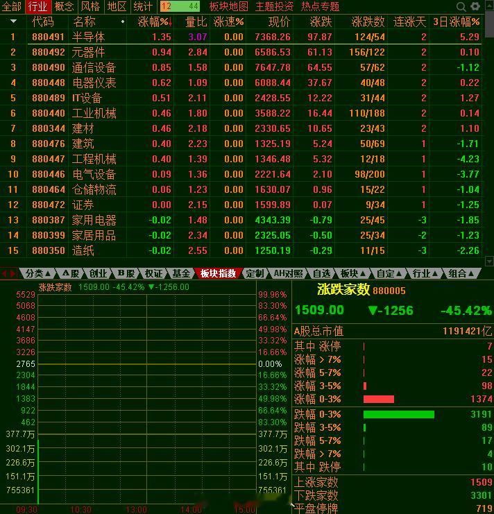 半导体开盘涨1%太保守了，看看韩国，今天不涨5%，太对不起4000多家个股连续下
