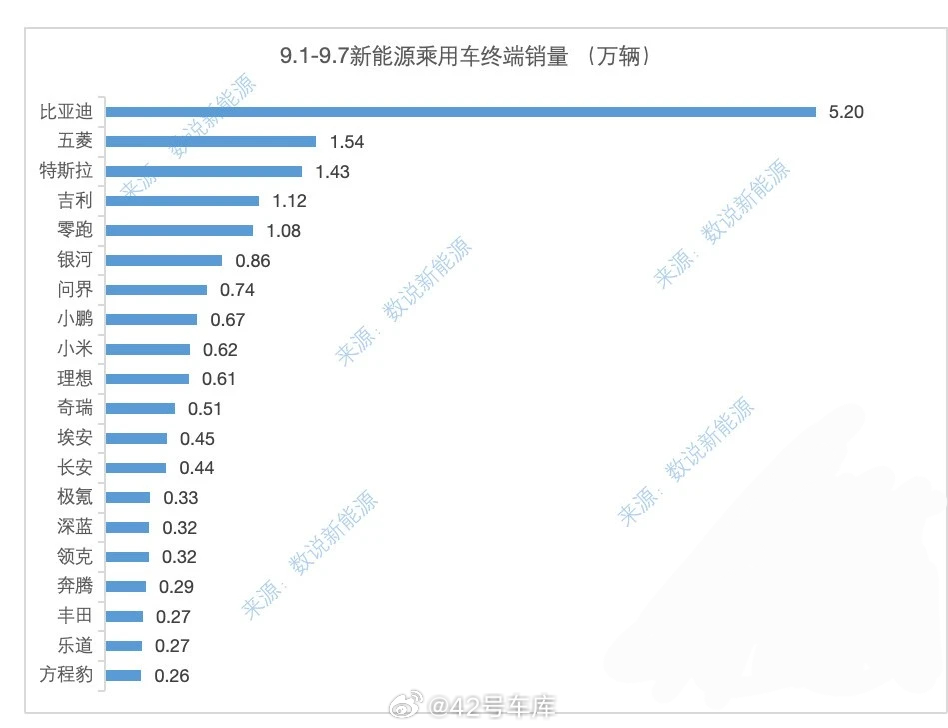 来自数说新能源的周销量（9.1-9.7），零跑仍然是新势力首位，而且是唯一过万的