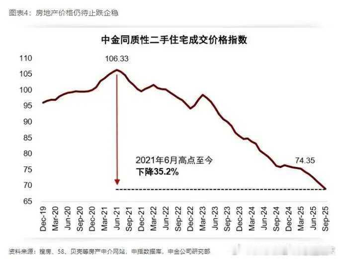 中金的数据显示，2021年6月至今，国内二手房房价已下跌了35%，但并未止跌。 
