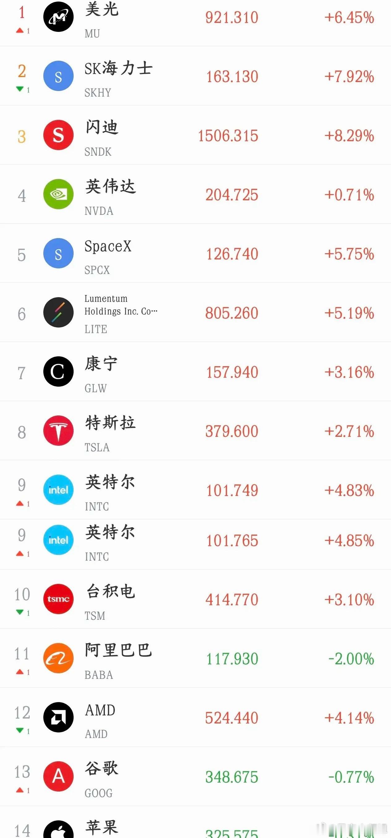美股晚上又来助攻，明天A顾继续反弹有戏今天A股V型反转，从大跌1%到大涨将近2%